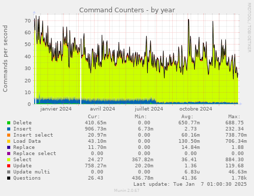 Command Counters