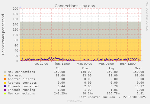 Connections