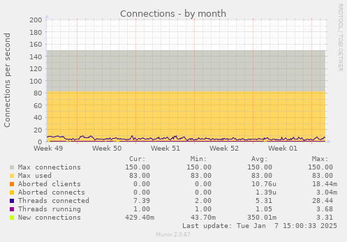 Connections