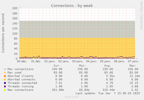 Connections