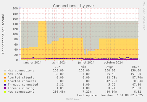 Connections