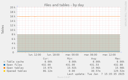 Files and tables