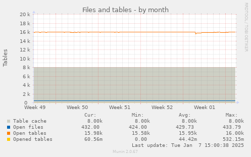 Files and tables