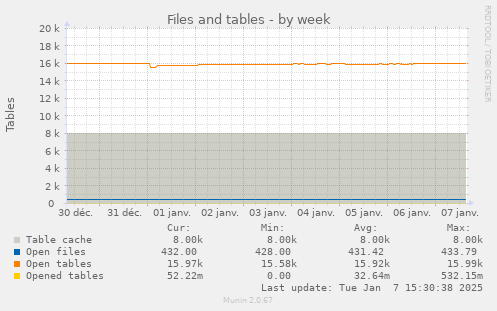 Files and tables