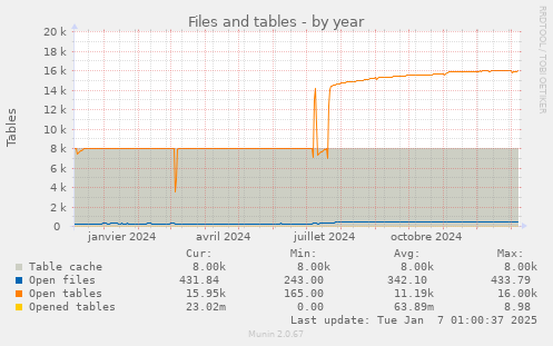 Files and tables