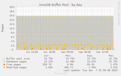 InnoDB Buffer Pool