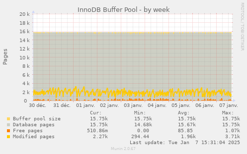 InnoDB Buffer Pool