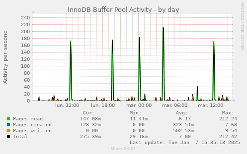 InnoDB Buffer Pool Activity