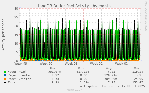 InnoDB Buffer Pool Activity