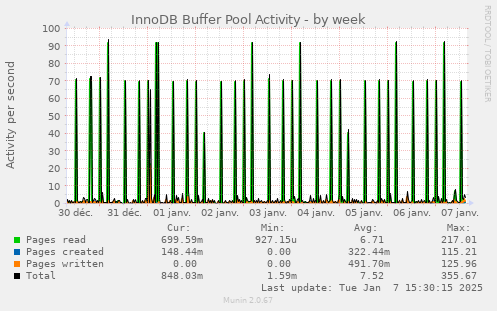 InnoDB Buffer Pool Activity