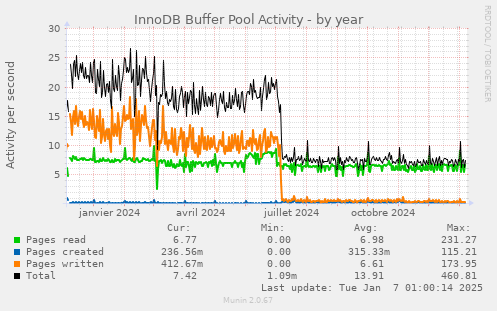 InnoDB Buffer Pool Activity