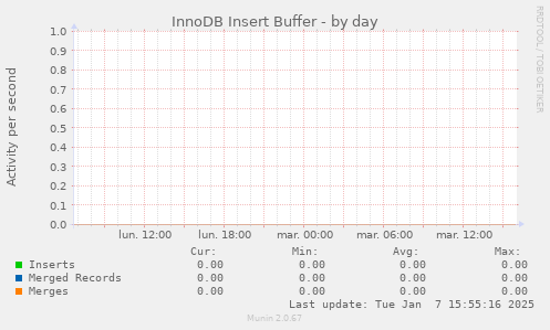 InnoDB Insert Buffer