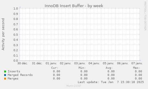 InnoDB Insert Buffer