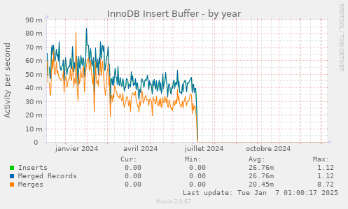 InnoDB Insert Buffer