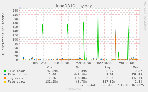 InnoDB IO