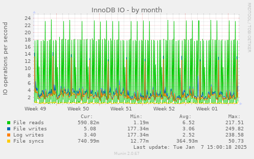 InnoDB IO