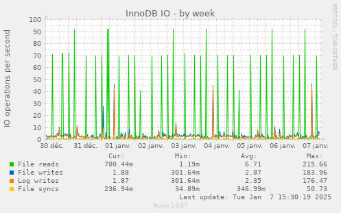 InnoDB IO