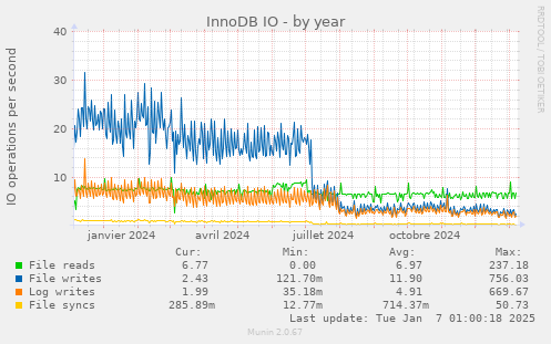 InnoDB IO