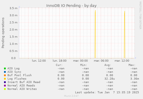 InnoDB IO Pending