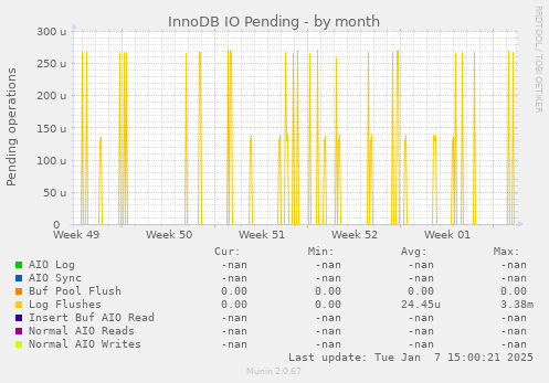 InnoDB IO Pending