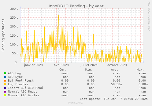 InnoDB IO Pending