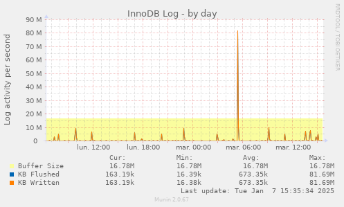 InnoDB Log