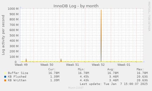 InnoDB Log