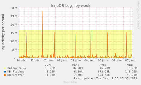 InnoDB Log