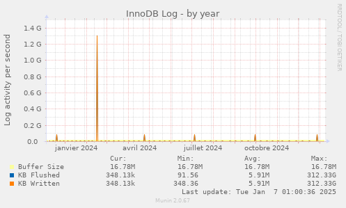 InnoDB Log