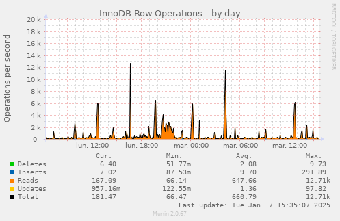 InnoDB Row Operations