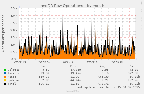 InnoDB Row Operations