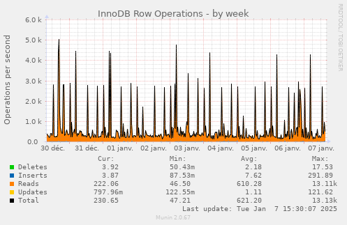 InnoDB Row Operations