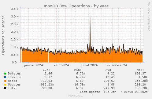 InnoDB Row Operations