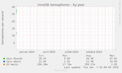 InnoDB Semaphores