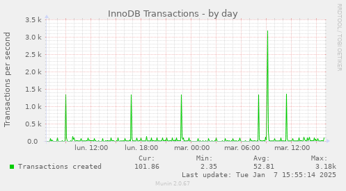 InnoDB Transactions