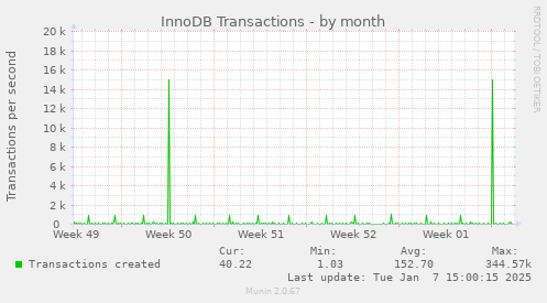 InnoDB Transactions