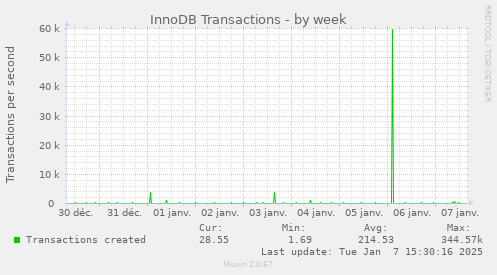 InnoDB Transactions