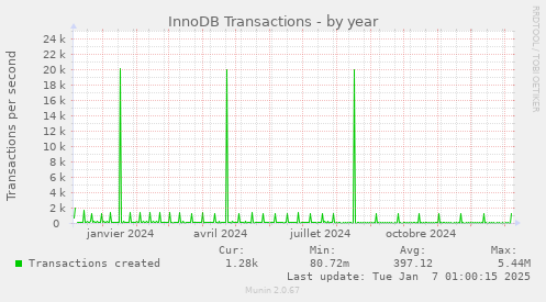 InnoDB Transactions