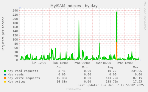 MyISAM Indexes