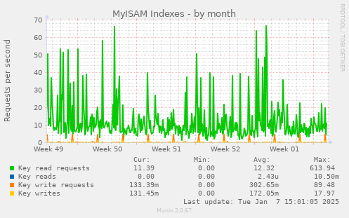 MyISAM Indexes