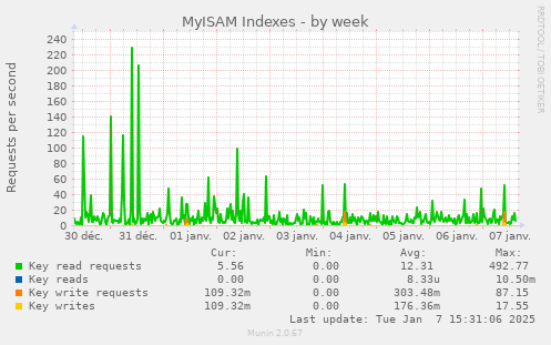 MyISAM Indexes