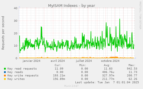 MyISAM Indexes