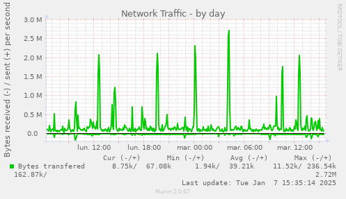 Network Traffic