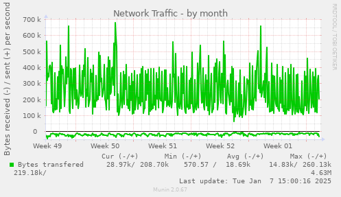 Network Traffic