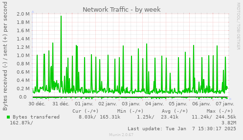 Network Traffic