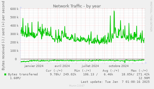 Network Traffic