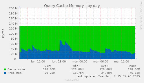 Query Cache Memory