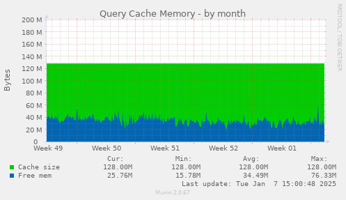 Query Cache Memory