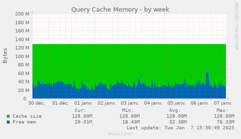 Query Cache Memory