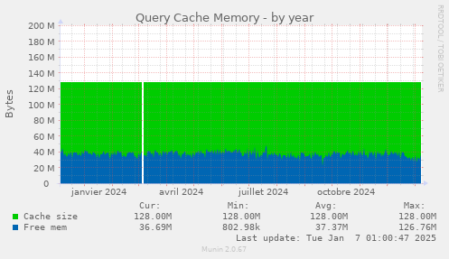 Query Cache Memory